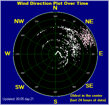 Wind direction plot