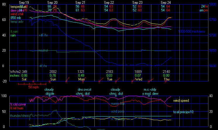 Latest Meteogram