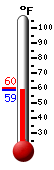 Currently: 59.8, Max: 59.9, Min: 59.8