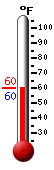 Currently: 59.9, Max: 72.8, Min: 57.5